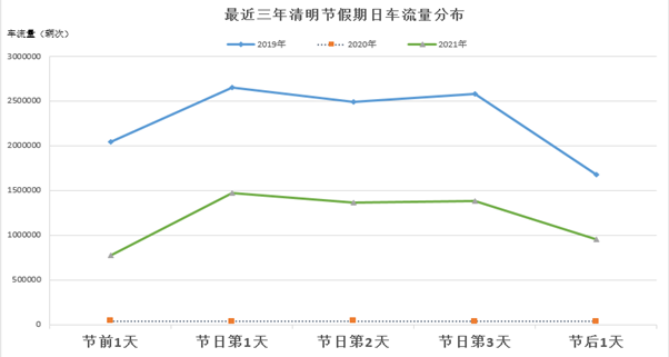2022年清明节期间河北高速通行情况研判