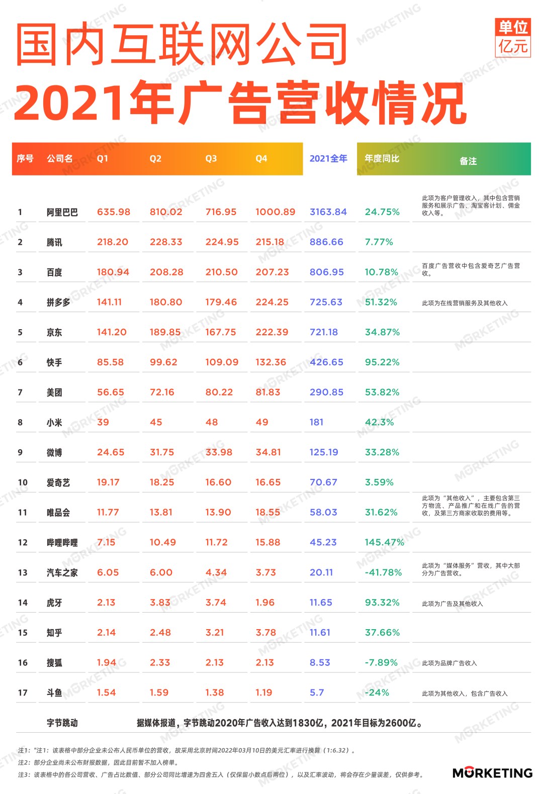 中国18大互联网公司2021年广告收入榜 