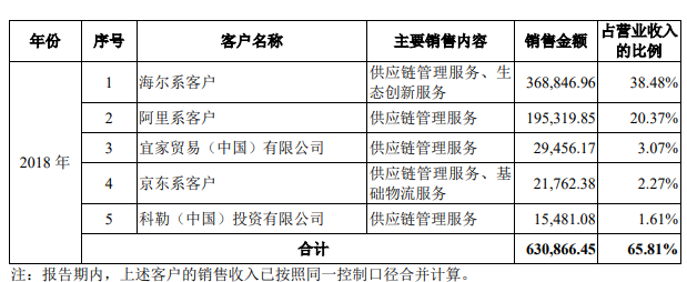 IPO观察哨｜海尔系日日顺IPO：与阿里关联交易遭质疑 未全员缴社保公积金