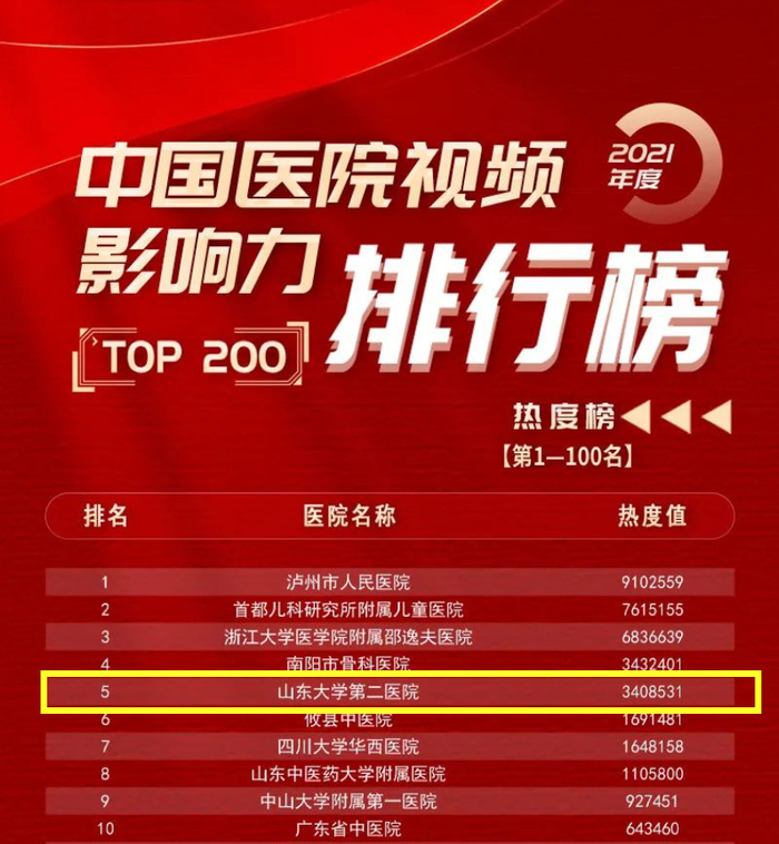 医院级别排行_全国第五!山东大学第二医院进入中国医院视频影响力排行榜