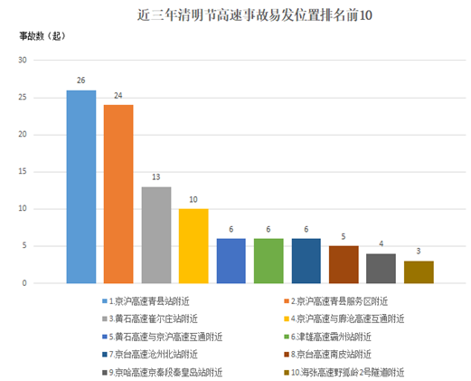2022年清明节期间河北高速通行情况研判