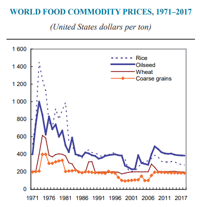 1971-2017年世界粮食商品价格