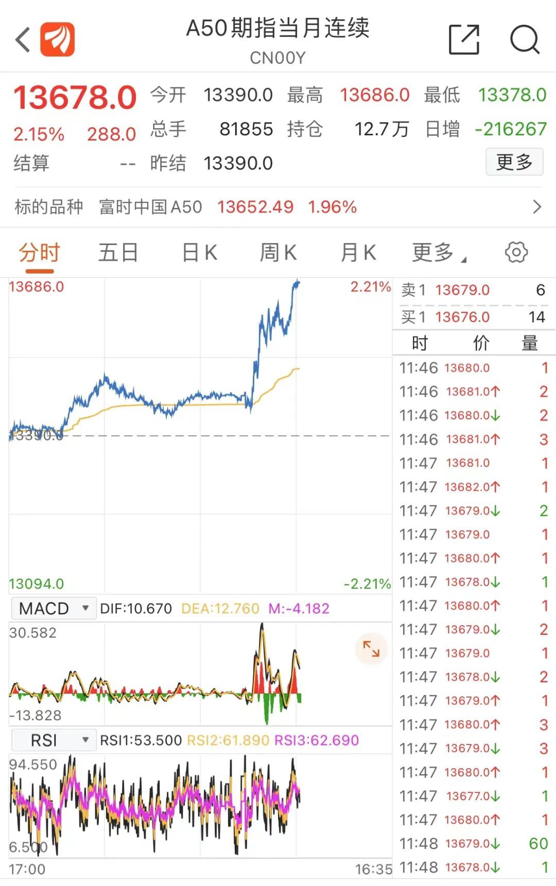 券商股大涨，A50更直线暴拉，地产链再掀涨停潮…_凤凰网