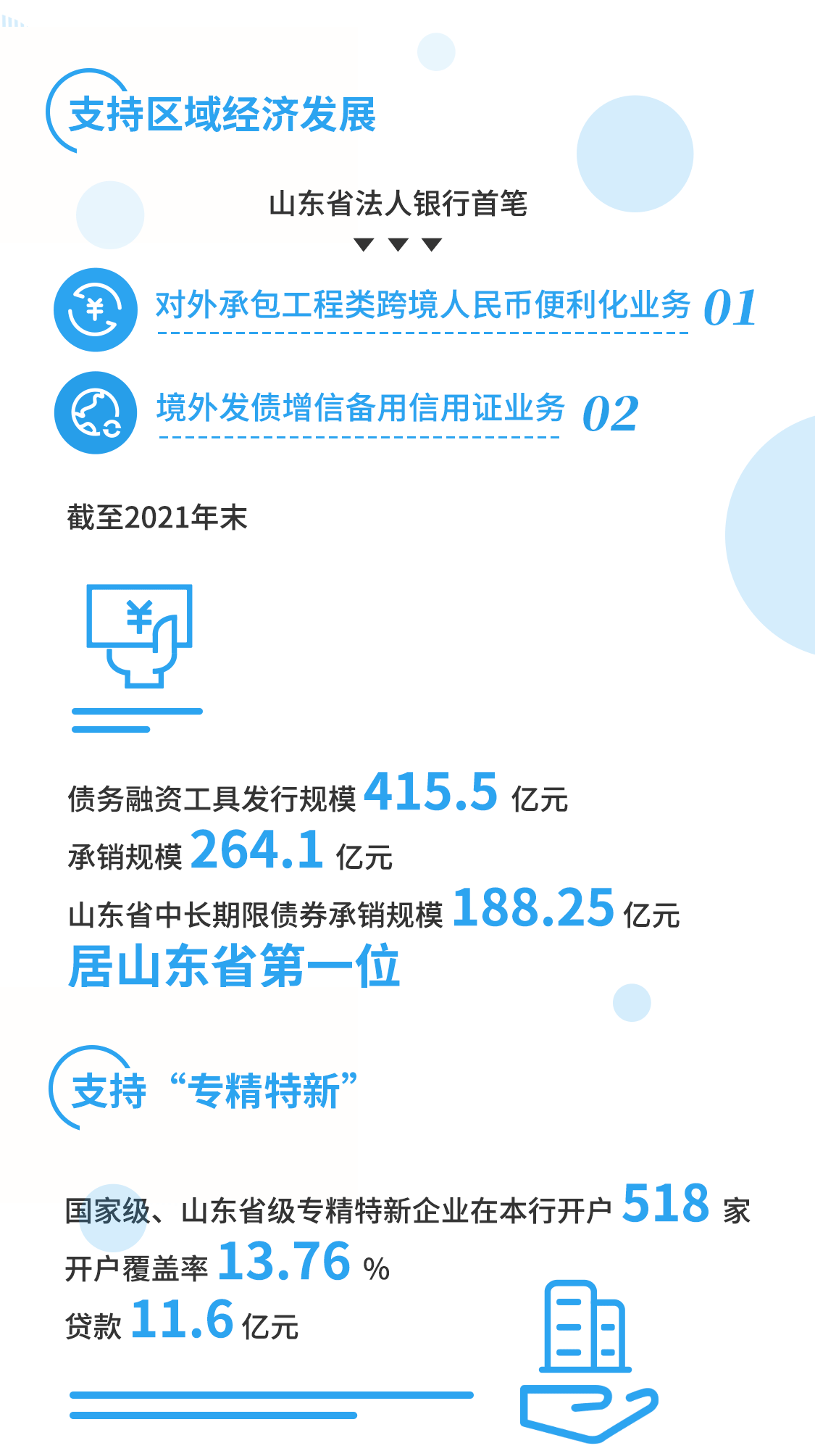 一图读懂 | 青岛银行2021年社会责任报告