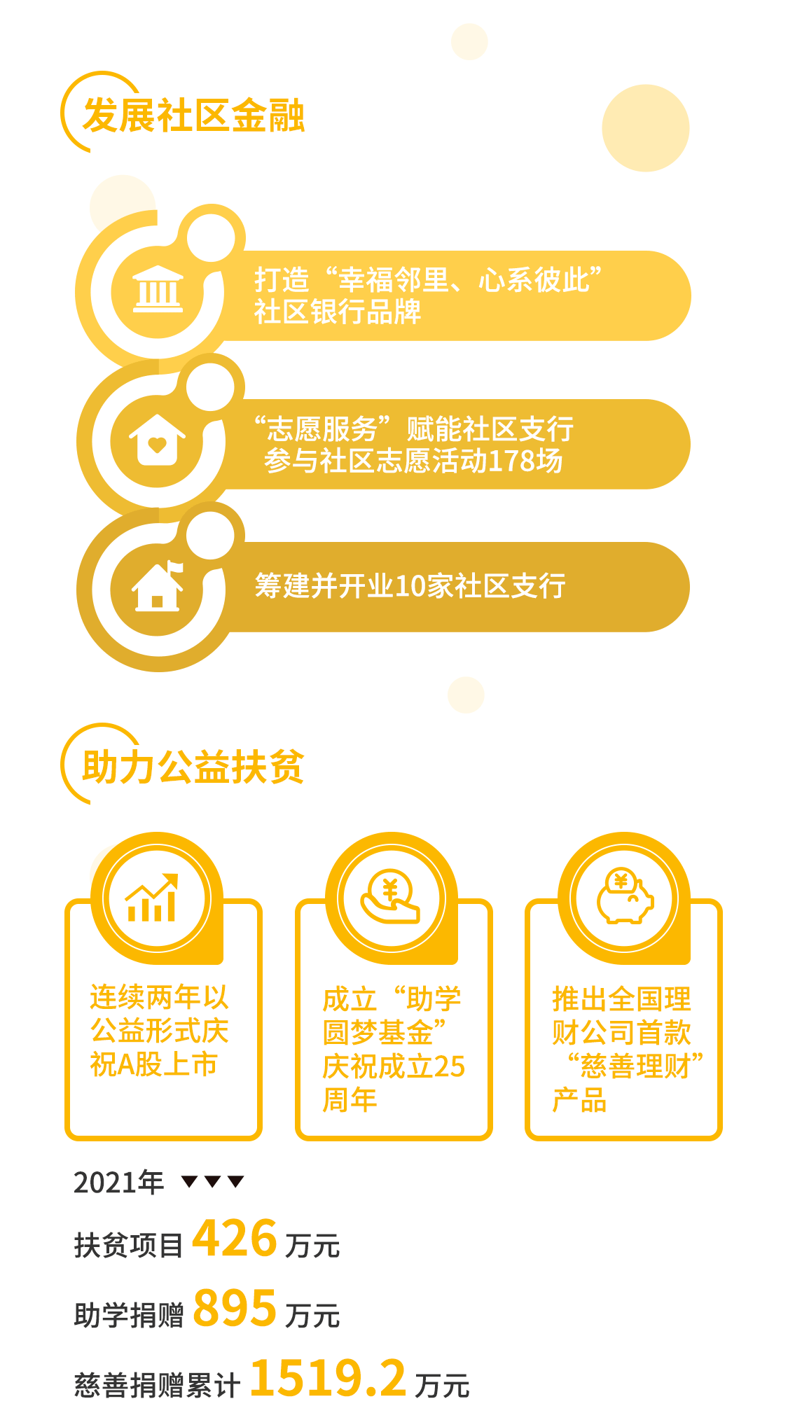 一图读懂 | 青岛银行2021年社会责任报告