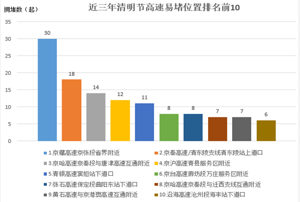 2022年清明节期间河北高速通行情况研判