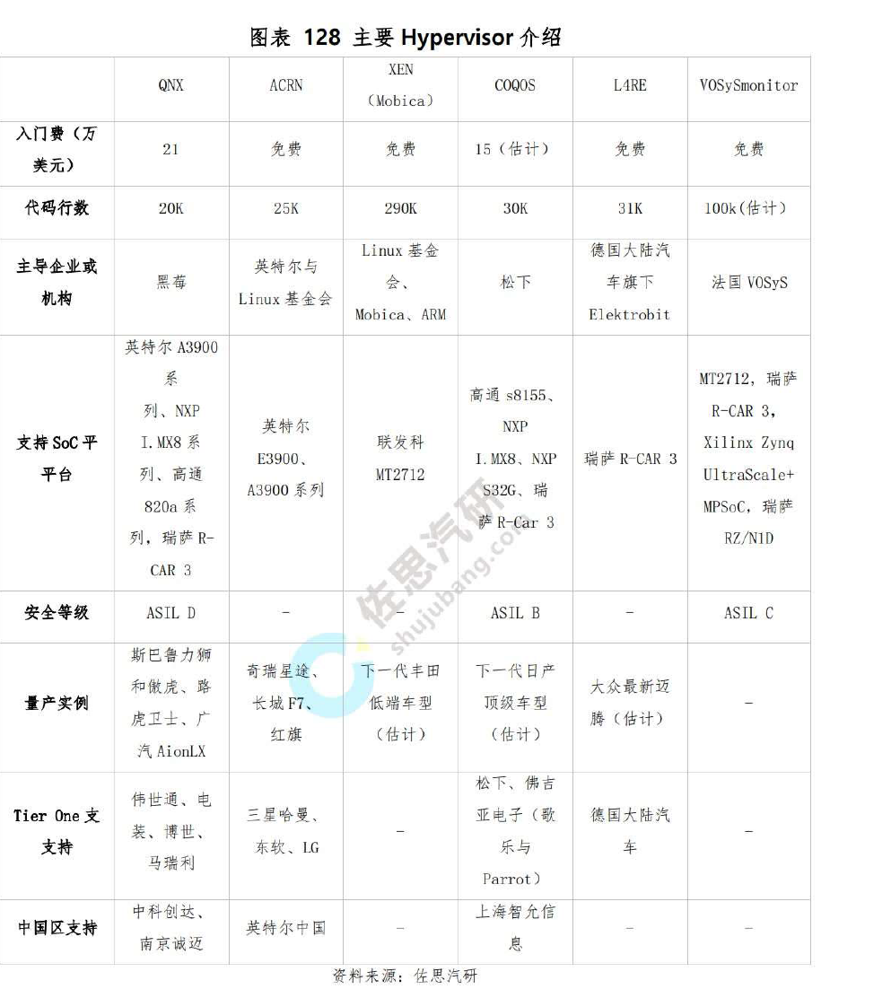 图：座舱底层OS的情况　　来源：佐思汽研