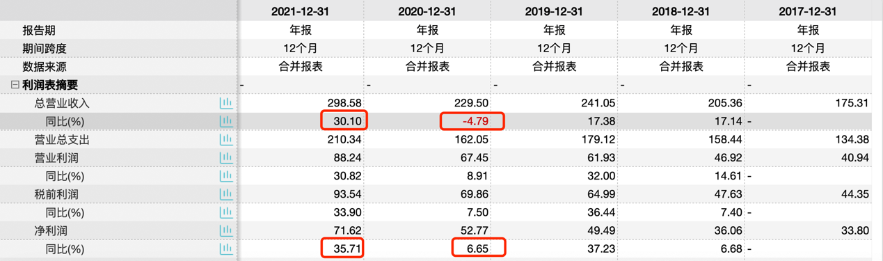 农夫山泉近年财务摘要（数据来源：Wind）
