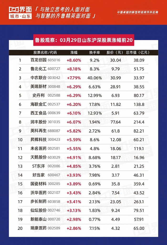 鲁股观察29日山东71股上涨青岛11家上涨