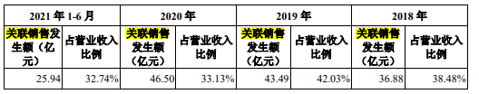 IPO观察哨｜海尔系日日顺IPO：与阿里关联交易遭质疑 未全员缴社保公积金