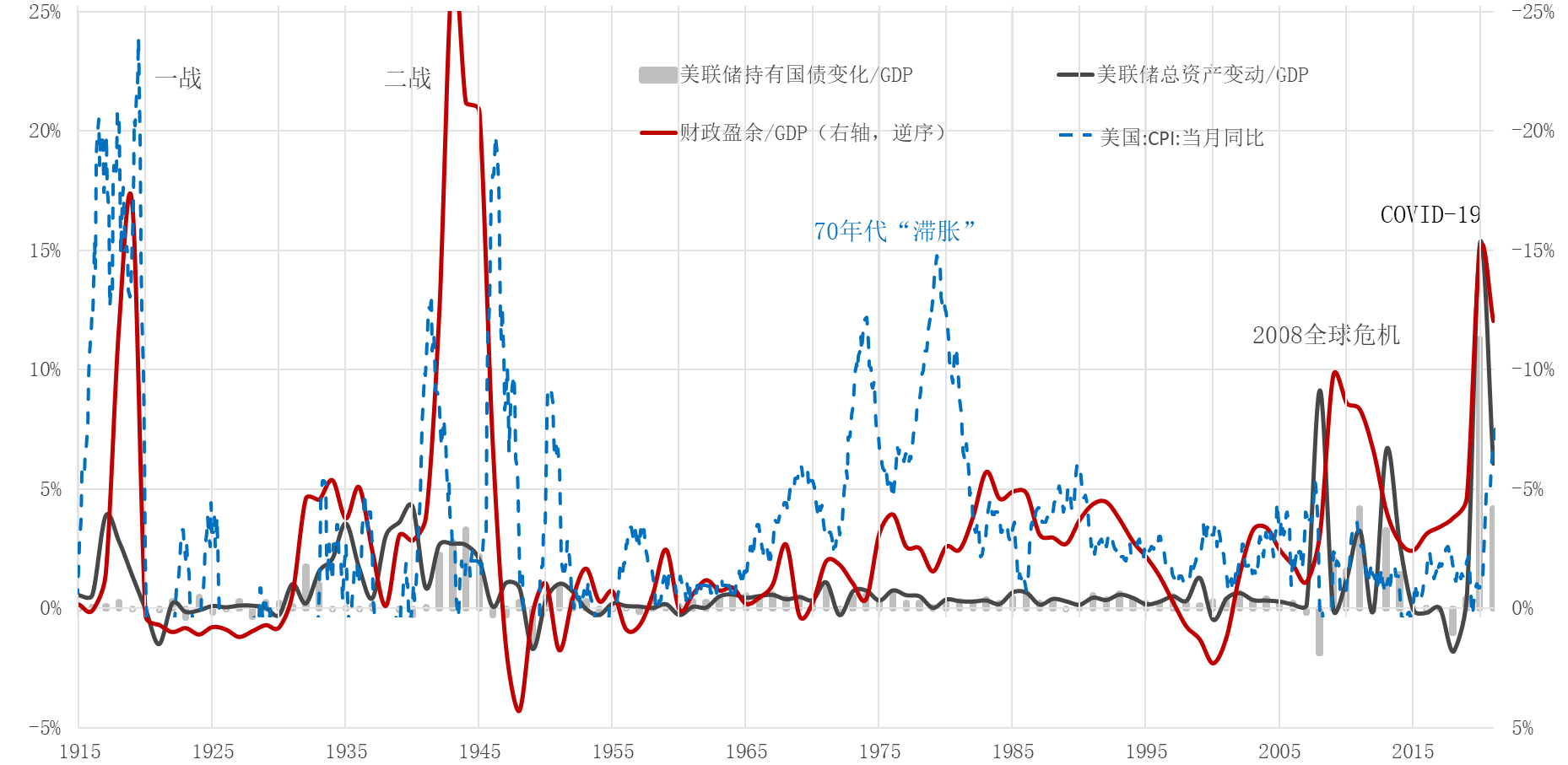数据来源：FED,CEIC，笔者绘制