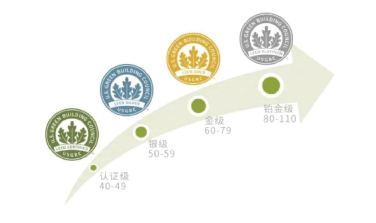 铂金级认证是leed认证中极难获得的,全世界已完成项目获此殊荣的比例
