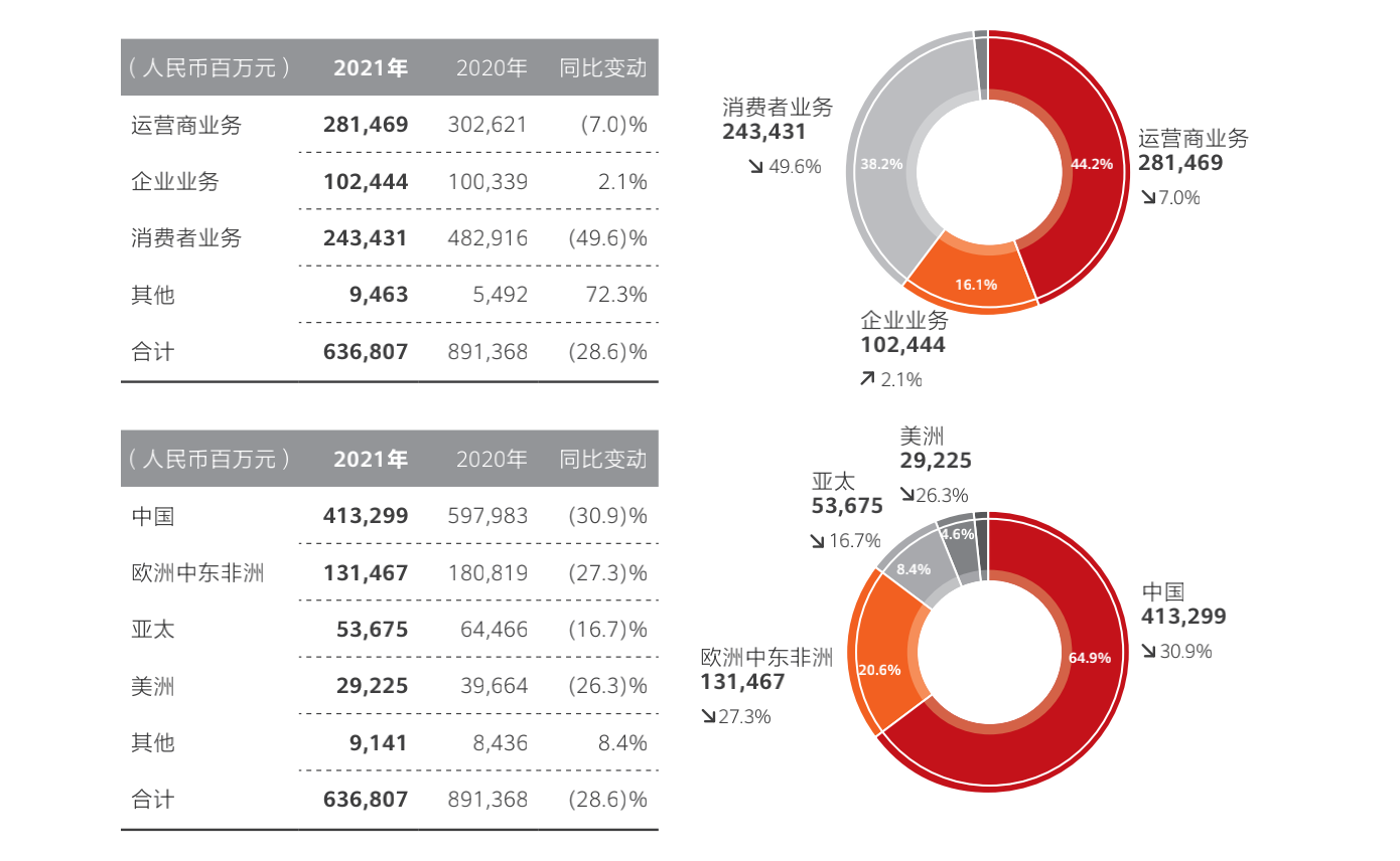 华为2021年各业务各地区经营情况(财报截图)