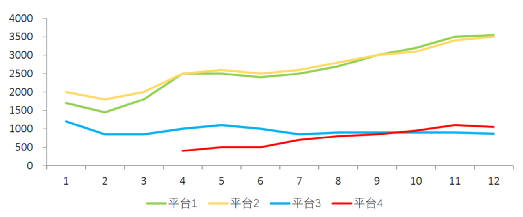 图 / 前四大平台日均件数趋势图（数据：招商证券）