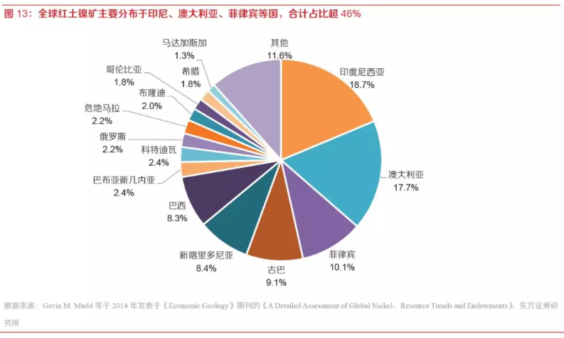 【图】印尼镍矿占据全球首位（图片来源：东方证券）