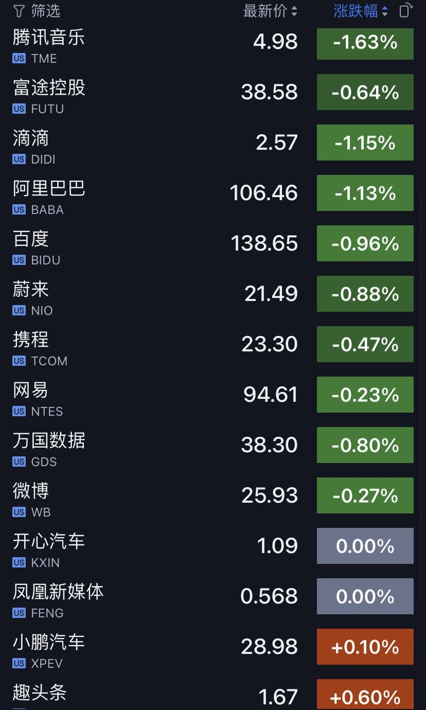 美股小幅低开道指跌029热门中概股普遍走低京东b站跌超2