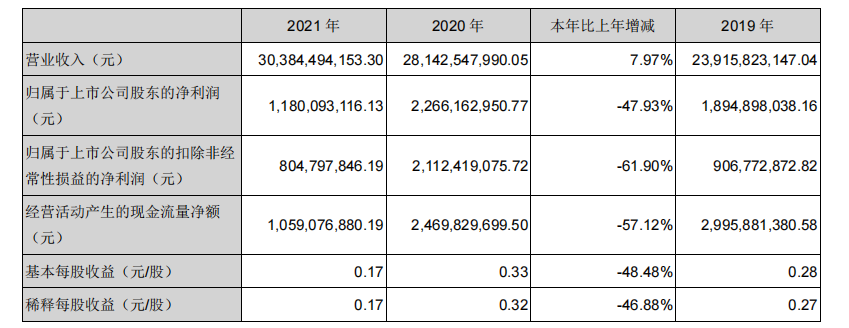 领益智造2021营收多2241亿总成本涨3612亿