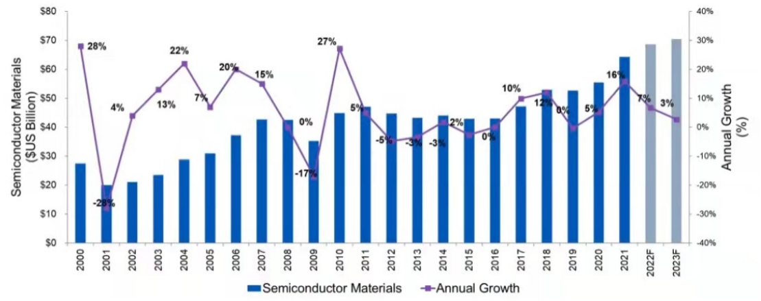 图1：半导体材料市场趋势。来源：SEMI/ISS