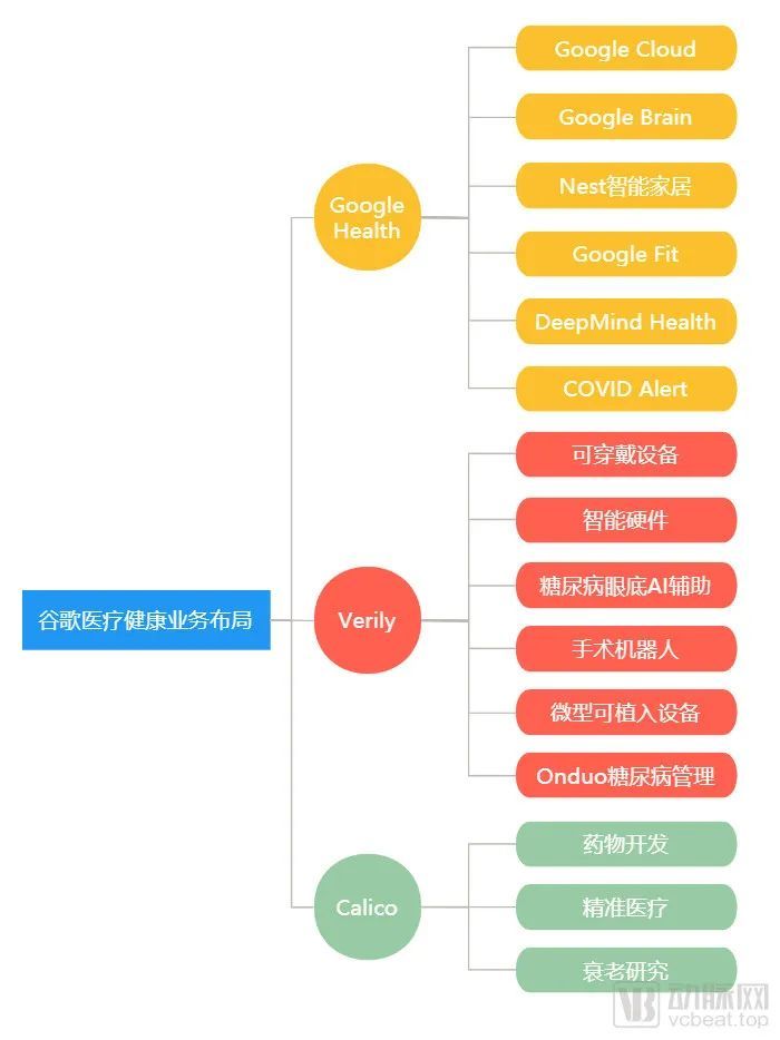 谷歌在医疗健康领域的业务构成