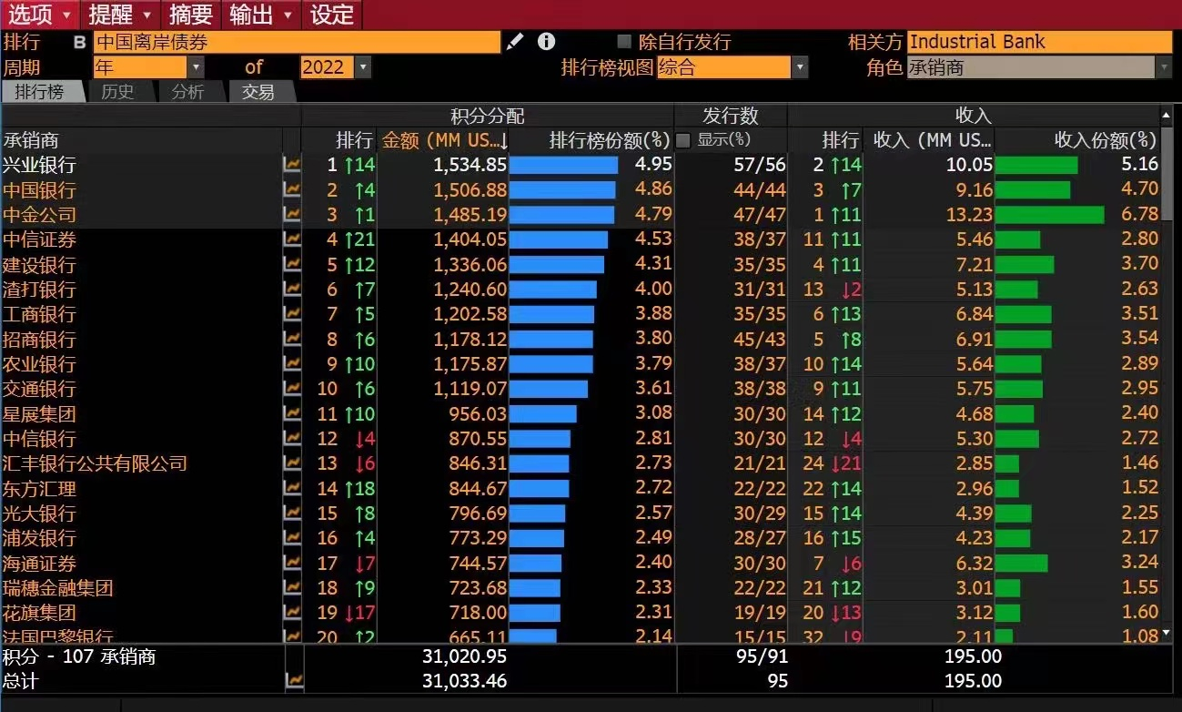 我国债券市场规模世界第二，服务实体经济能力却有待提升