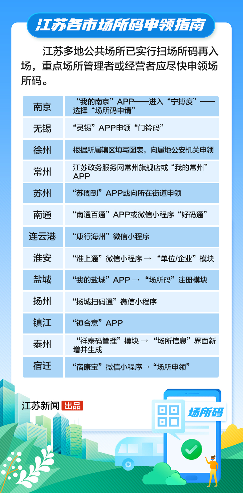 场所码是什么码江苏各市场所码申领指南