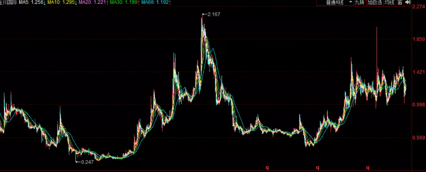 【图】金川国际的股价波动（图片来源：同花顺）