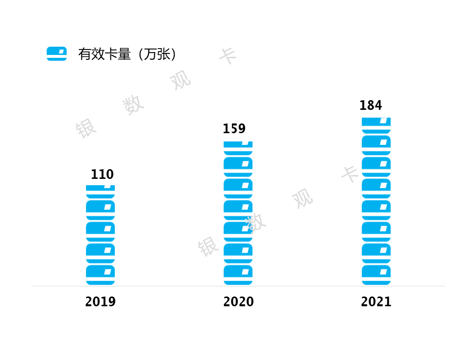 2021年业绩_盛京银行信用卡：累计发卡184万张，交易额同比增长18.9%