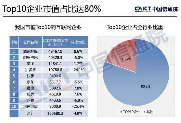 ▲中国市值Top 10后互联网企业（图：中国信通院）