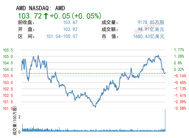巴克莱报告打压 AMD股价3月下跌11.4%