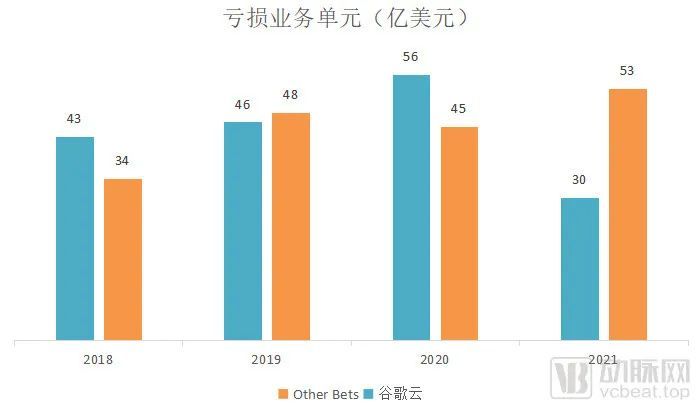 Other Bets和谷歌云过去4年的亏损情况，数据源于公司年报