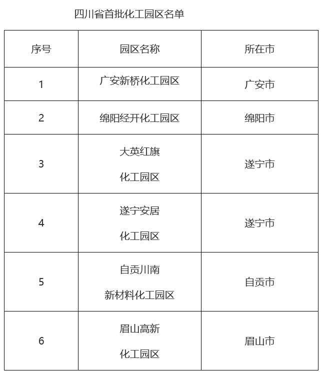 四川省公布首批6个化工园区