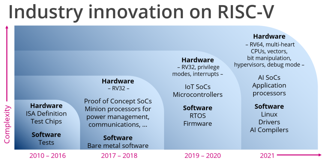 RISC-V在行业中的历史，图源丨RISC-V官方网站
