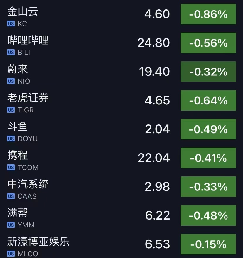 美股中概股涨跌不一:趣头条涨超3% 搜狐跌近3%