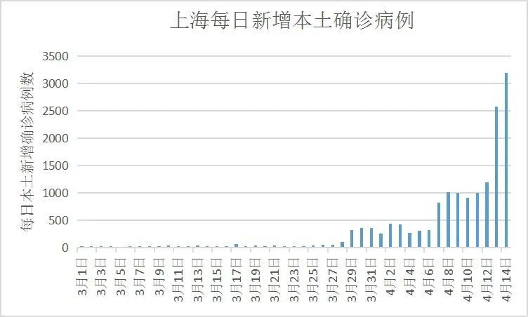 上海30萬陽性感染者的分析報告：無症狀感染者轉歸為確診病例概率有多高？0.68%！