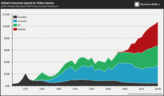 （图：1975-2019年全球游戏总开支；红、绿、蓝、黑色分别对应移动游戏、PC游戏、主机游戏和街机）