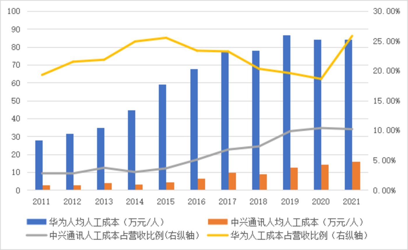 中兴通讯(人均人工成本人工成本占营收比例 资料来源:华为年报