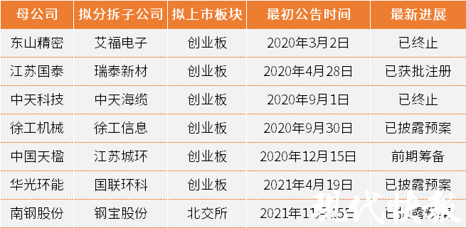 瑞泰新材獲批註冊江蘇首例分拆上市漸近