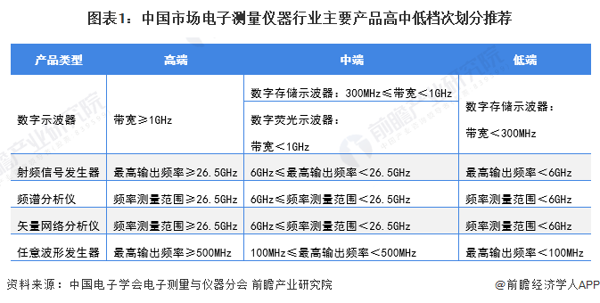 预见2022：《2022年中国高端电子测量仪器产业全景图谱》