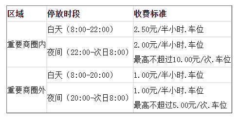 现行标准：主城区临时占道停车收费标准