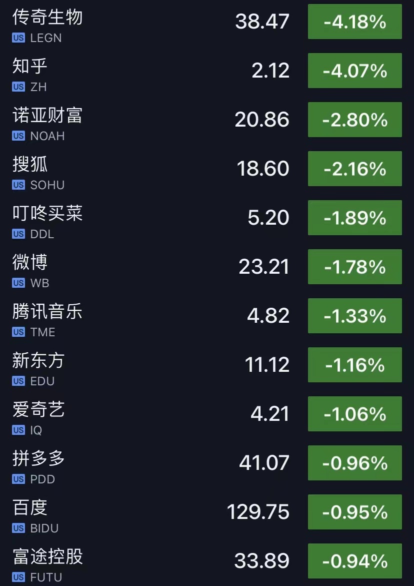 美股中概股涨跌不一:趣头条涨超3% 搜狐跌近3%