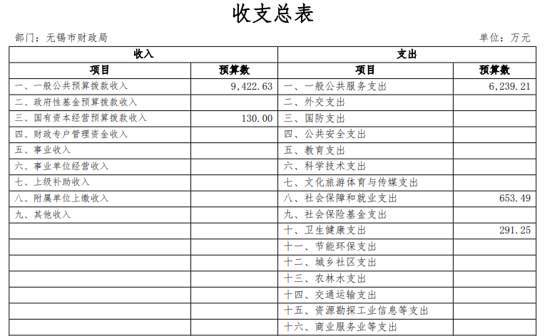 收入9552万元 无锡市财政局2022年度预算公开