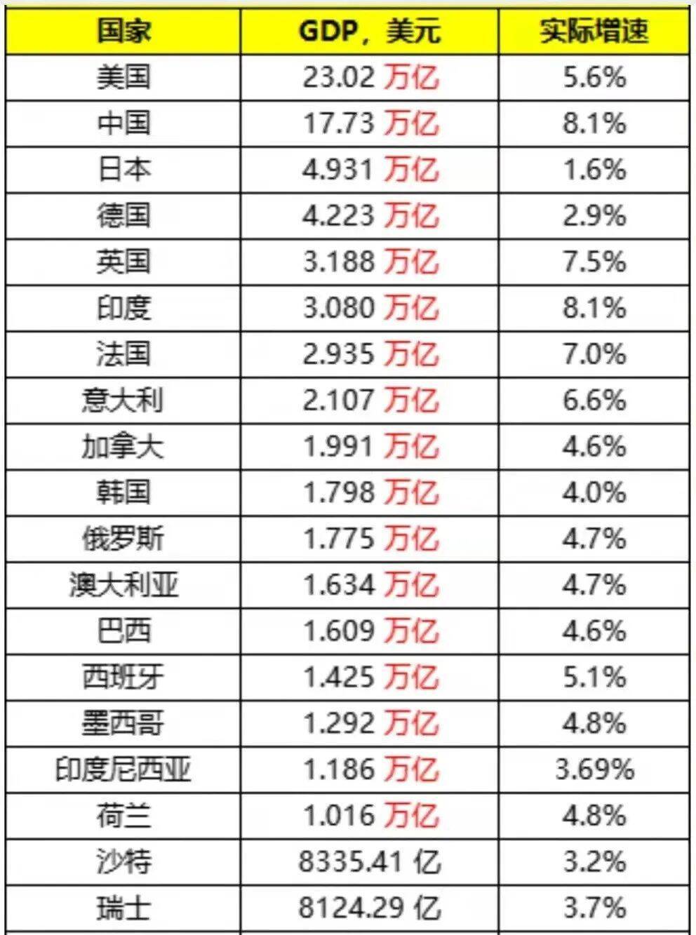 金砖5国GDP出炉：南非不足5000亿，印度突破3万亿，那中俄巴呢？