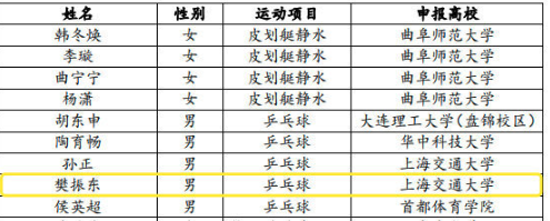 花滑朱易拟保送北京大学 樊振东将与马龙刘国梁成校友