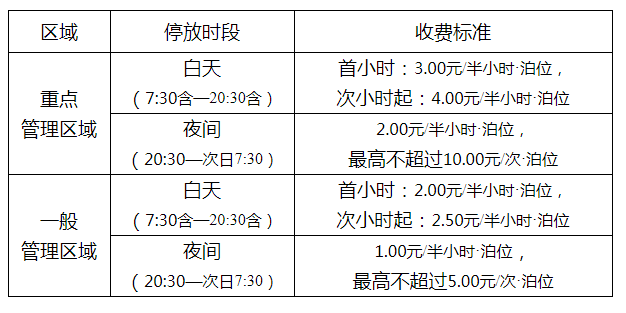 新标准：重庆市中心城区机动车路内停放服务收费标准