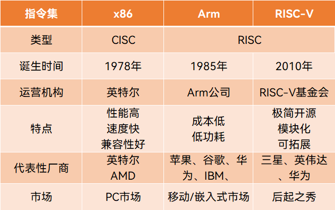 RISC-V是后起之秀，制表丨果壳硬科技 参考资料丨公开资料