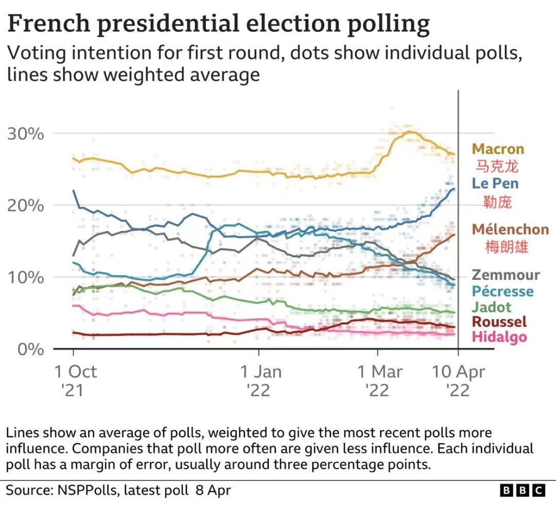 ◆ 法国大选民调数据 来源：BBC