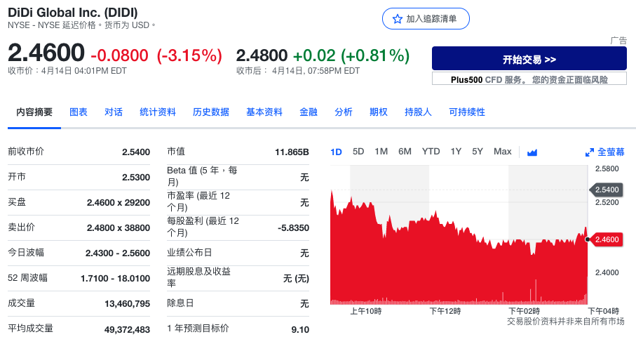 滴滴周五收跌3.15%