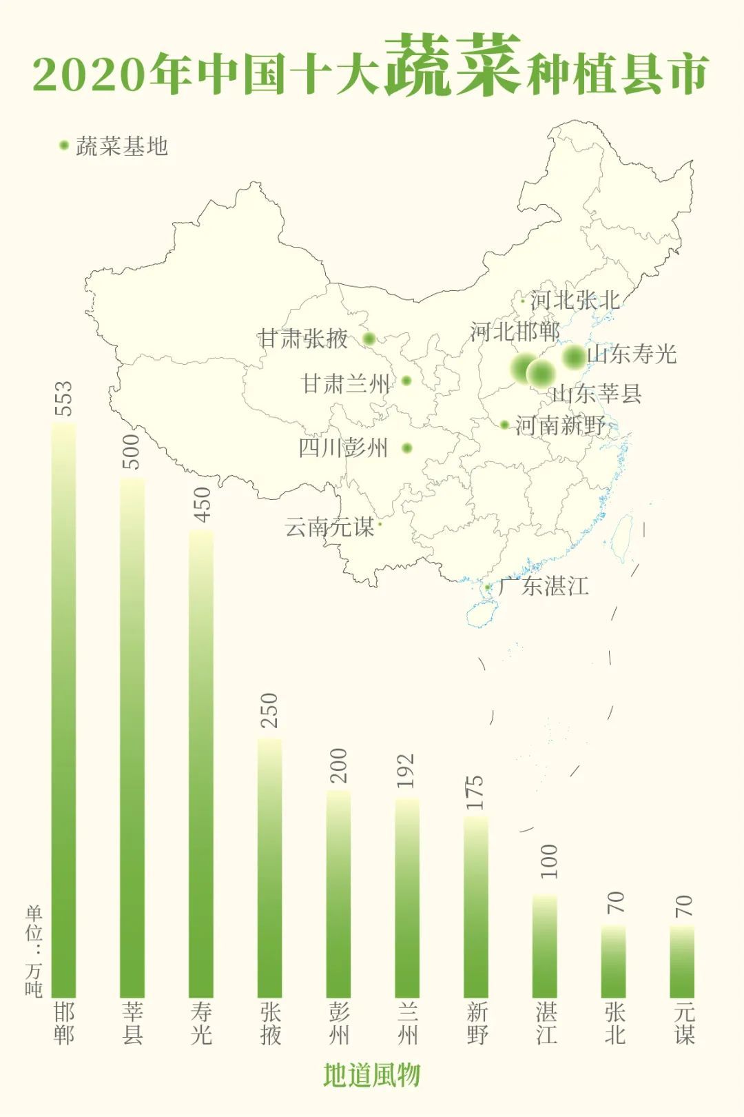 中国十大蔬菜种植县市里，甘肃就有两个。制图/孙璐