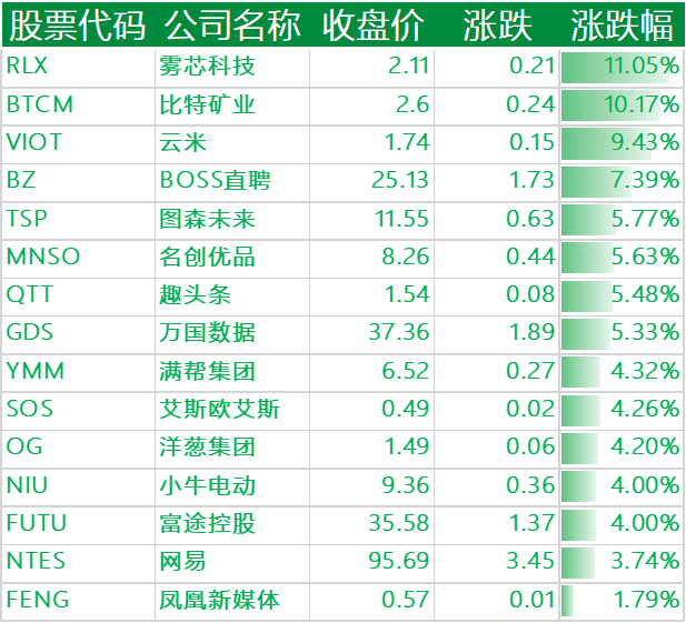 上涨的其他中概股
