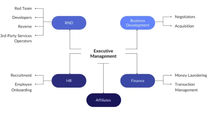 Conti的组织结构